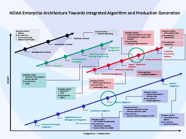 NOAA Enterprise Architecture Towards Integrated Algorithm and Production Generation Examples Include: • Policies Future