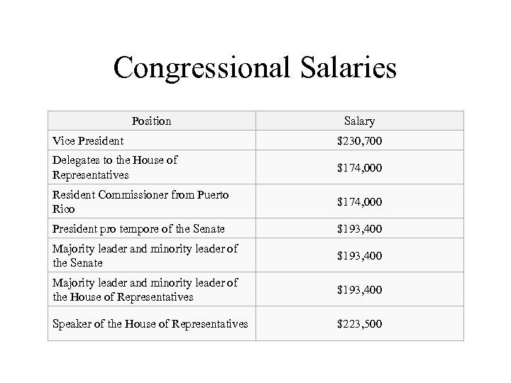 Legislative Branch Congressional Structure Congress HOUSE