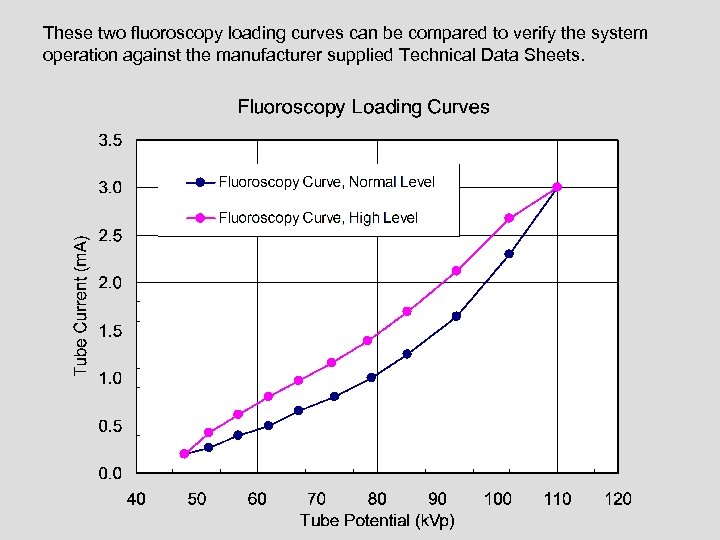 These two fluoroscopy loading curves can be compared to verify the system operation against