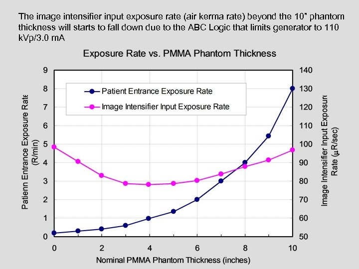 The image intensifier input exposure rate (air kerma rate) beyond the 10” phantom thickness