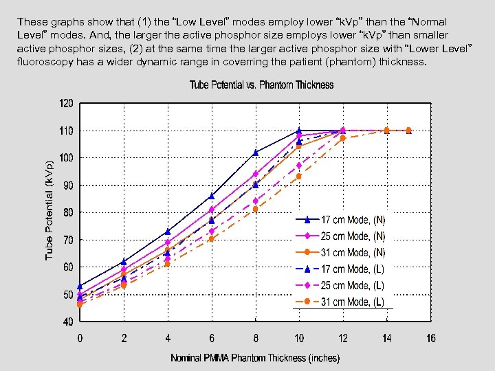 These graphs show that (1) the “Low Level” modes employ lower “k. Vp” than