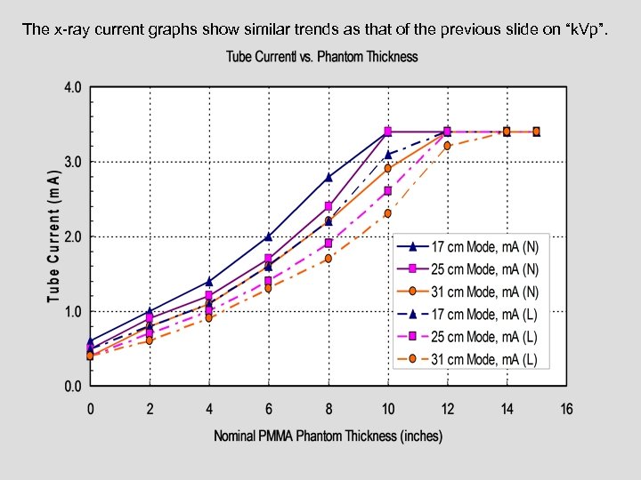 The x-ray current graphs show similar trends as that of the previous slide on