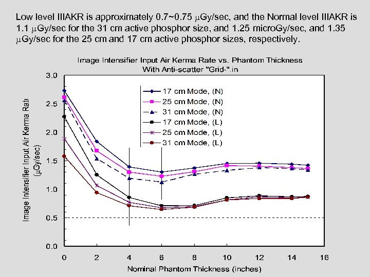 Low level IIIAKR is approximately 0. 7~0. 75 m. Gy/sec, and the Normal level