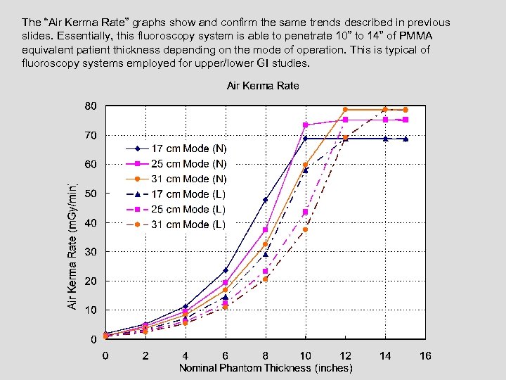 The “Air Kerma Rate” graphs show and confirm the same trends described in previous