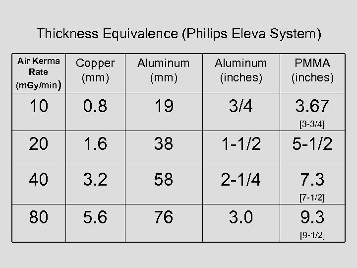 Thickness Equivalence (Philips Eleva System) Air Kerma Rate (m. Gy/min) 10 Copper (mm) Aluminum