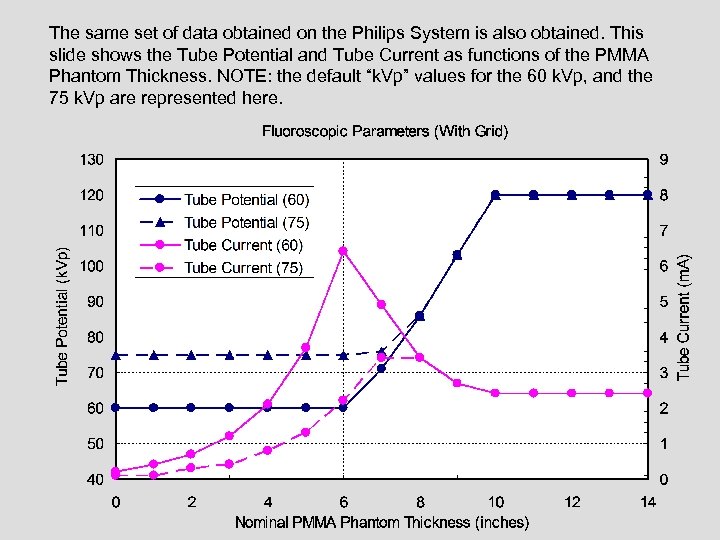 The same set of data obtained on the Philips System is also obtained. This