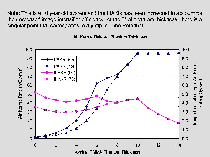 Note: This is a 10 year old system and the IIIAKR has been increased