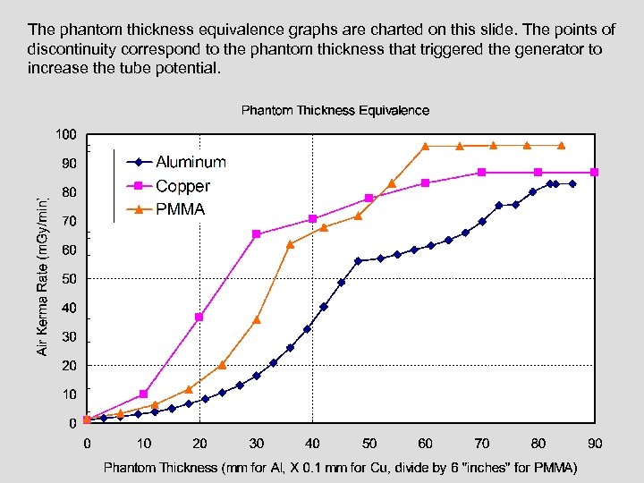 The phantom thickness equivalence graphs are charted on this slide. The points of discontinuity