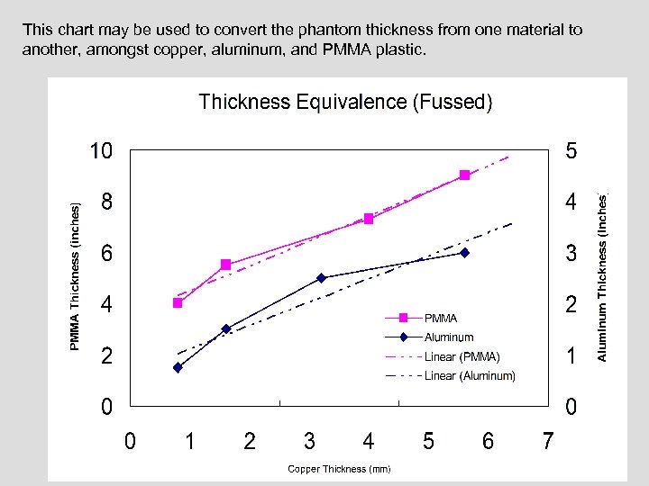 This chart may be used to convert the phantom thickness from one material to