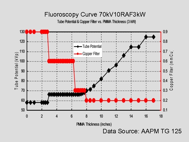 Fluoroscopy Curve 70 k. V 10 RAF 3 k. W Data Source: AAPM TG