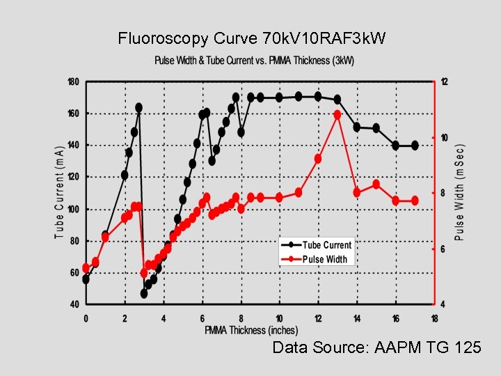 Fluoroscopy Curve 70 k. V 10 RAF 3 k. W Data Source: AAPM TG