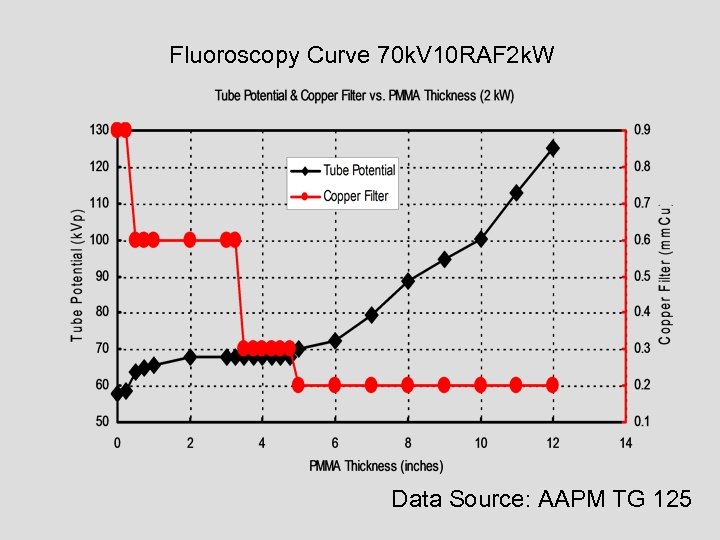 Fluoroscopy Curve 70 k. V 10 RAF 2 k. W Data Source: AAPM TG