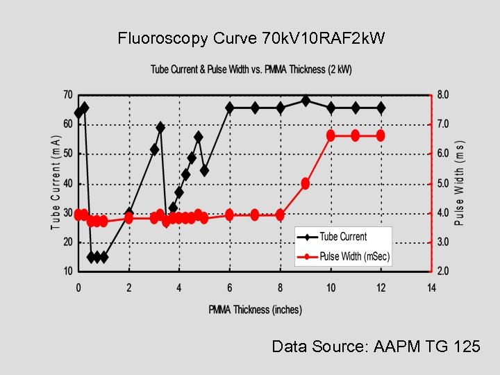 Fluoroscopy Curve 70 k. V 10 RAF 2 k. W Data Source: AAPM TG