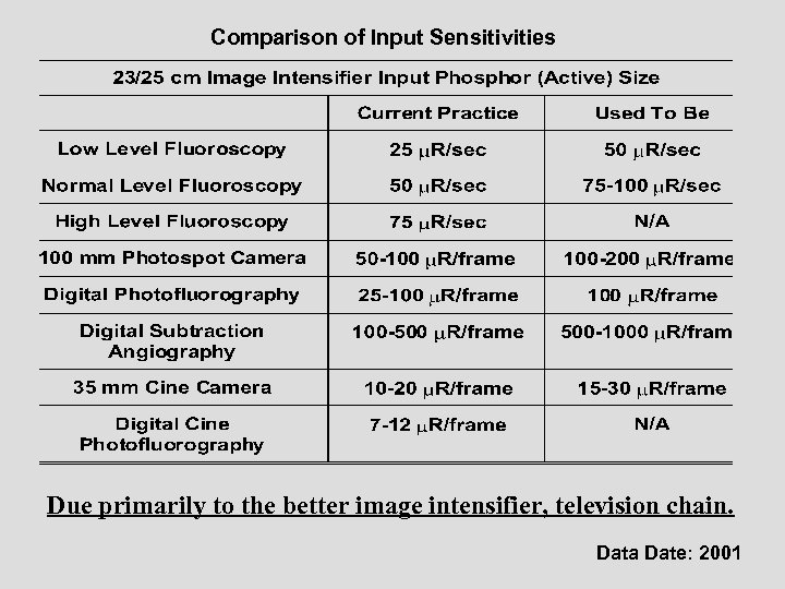 Comparison of Input Sensitivities Due primarily to the better image intensifier, television chain. Data