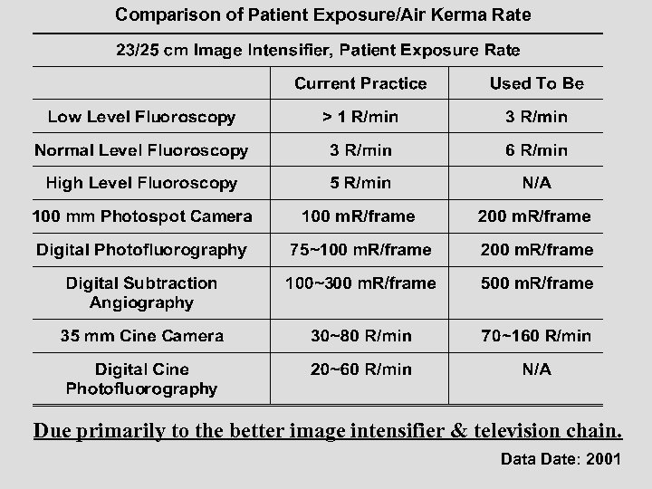 Comparison of Patient Exposure/Air Kerma Rate Due primarily to the better image intensifier &