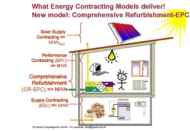 What Energy Contracting Models deliver! New model: Comprehensive Refurbishment-EPC Solar Supply Contracting => MWh.