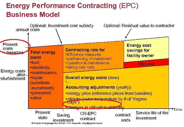 Energy Performance Contracting (EPC) Business Model Optional: Investment cost subisdy annual costs Present costs