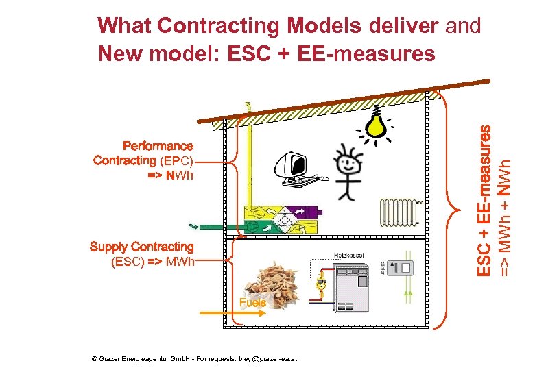 ESC + EE-measures => MWh + NWh What Contracting Models deliver and New model: