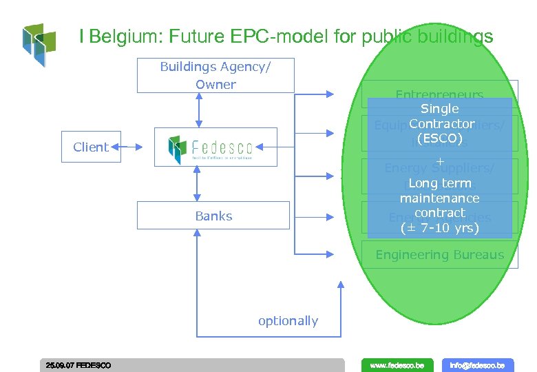 Ⅰ Belgium: Future EPC-model for public buildings Buildings Agency/ Owner Client Banks Entrepreneurs Single