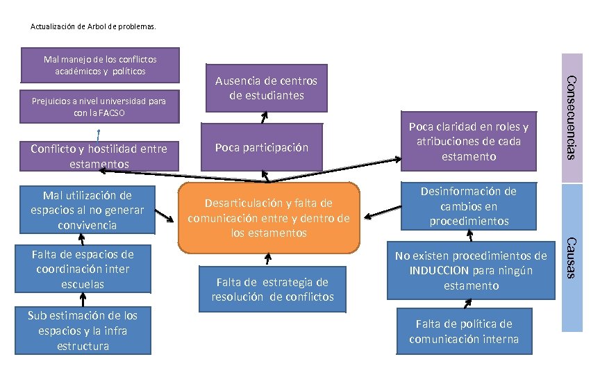 Actualización de Arbol de problemas. Prejuicios a nivel universidad para con la FACSO Conflicto