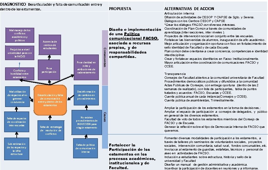 DIAGNOSTICO Desarticulación y falta de comunicación entre y PROPUESTA dentro de los estamentos. Mal