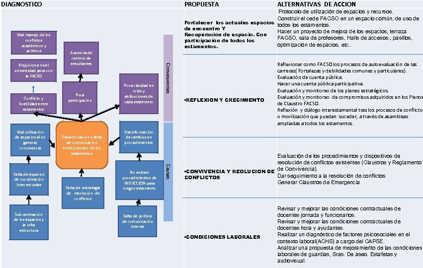 DIAGNOSTICO PROPUESTA ALTERNATIVAS DE ACCION Protocolo de utilización de espacios y recursos. Mal manejo
