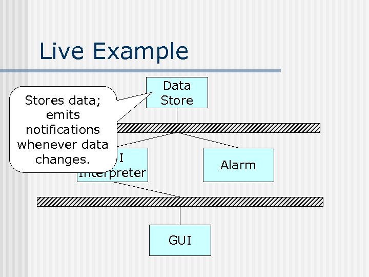 Live Example Stores data; emits notifications whenever data changes. GUI Interpreter Data Store Alarm