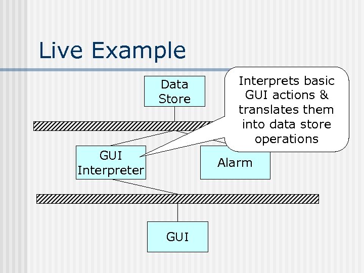 Live Example Data Store GUI Interpreter Interprets basic GUI actions & translates them into