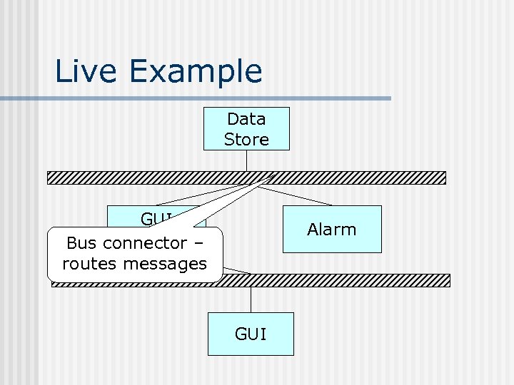 Live Example Data Store GUI Interpreter Bus connector – routes messages Alarm GUI 