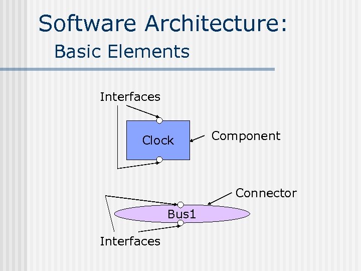 Software Architecture: Basic Elements Interfaces Clock Component Connector Bus 1 Interfaces 