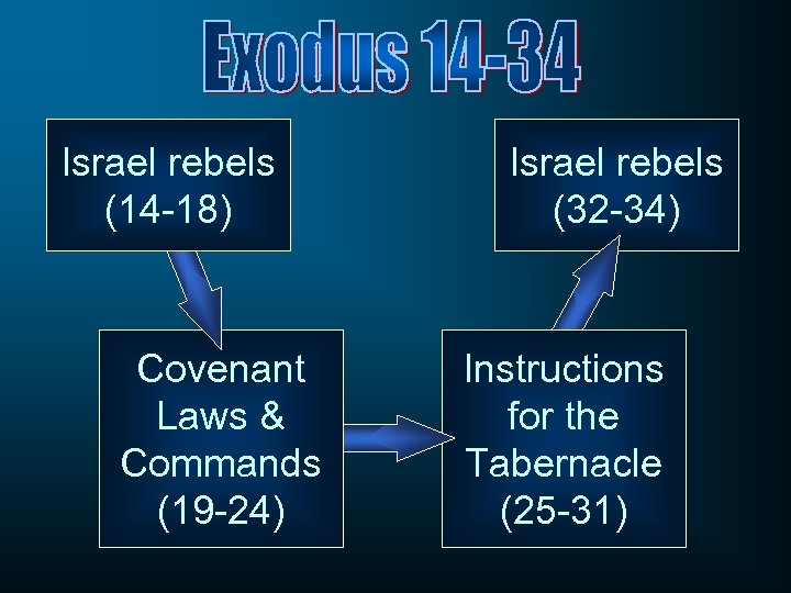 Israel rebels (14 -18) Covenant Laws & Commands (19 -24) Israel rebels (32 -34)