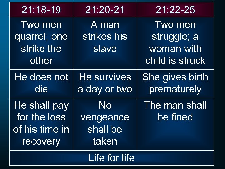 21: 18 -19 Two men quarrel; one strike the other 21: 20 -21 A