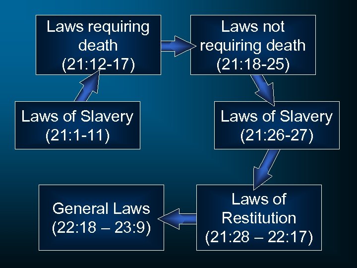 Laws requiring death (21: 12 -17) Laws of Slavery (21: 1 -11) General Laws