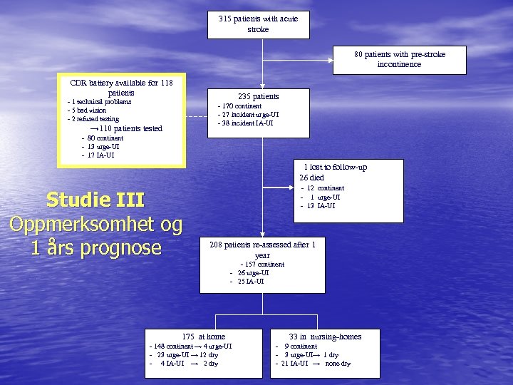 315 patients with acute stroke 80 patients with pre-stroke incontinence CDR battery available for