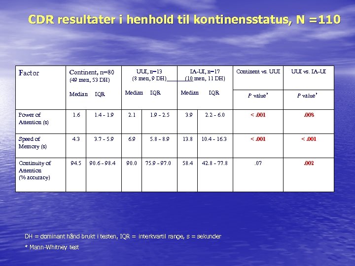 CDR resultater i henhold til kontinensstatus, N =110 Factor Continent, n=80 (49 men, 53