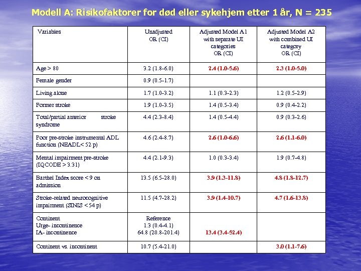 Modell A: Risikofaktorer for død eller sykehjem etter 1 år, N = 235 Variables