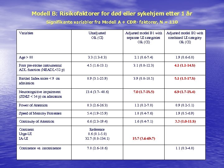 Modell B: Risikofaktorer for død eller sykehjem etter 1 år Signifikante variabler fra Modell