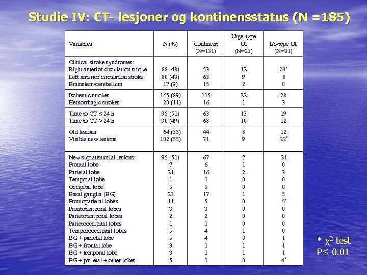 Studie IV: CT- lesjoner og kontinensstatus (N =185) Variables N (%) Continent (N=131) Urge-type