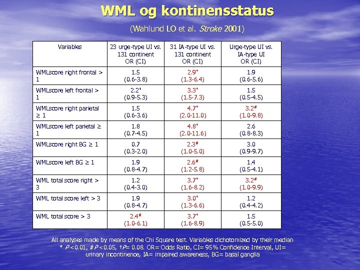 WML og kontinensstatus (Wahlund LO et al. Stroke 2001) Variables 23 urge-type UI vs.