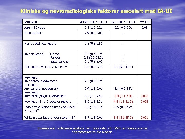 Kliniske og nevroradiologiske faktorer assosiert med IA-UI Unadjusted OR (CI) Adjusted OR (CI) P