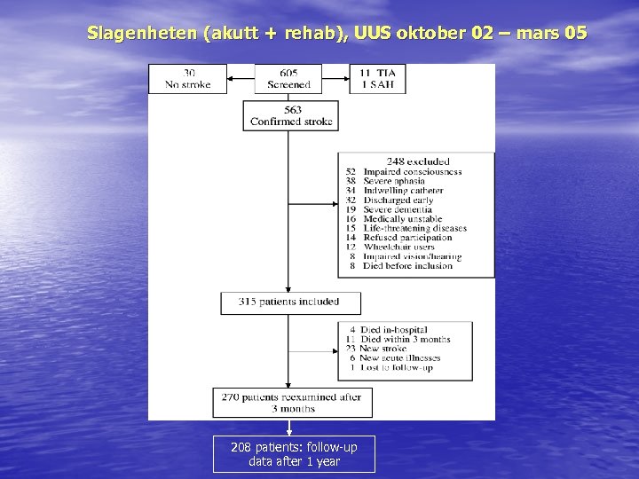 Slagenheten (akutt + rehab), UUS oktober 02 – mars 05 208 patients: follow-up data