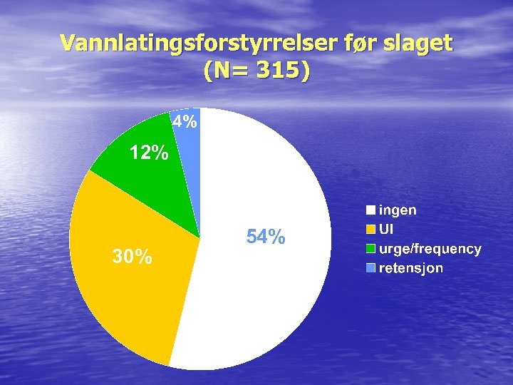 Vannlatingsforstyrrelser før slaget (N= 315) 4% 12% 30% 54% 