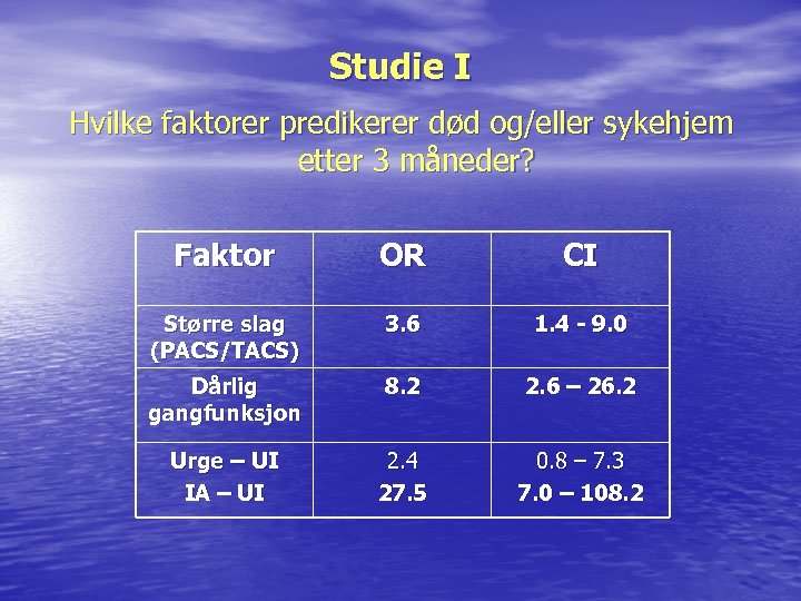 Studie I Hvilke faktorer predikerer død og/eller sykehjem etter 3 måneder? Faktor OR CI