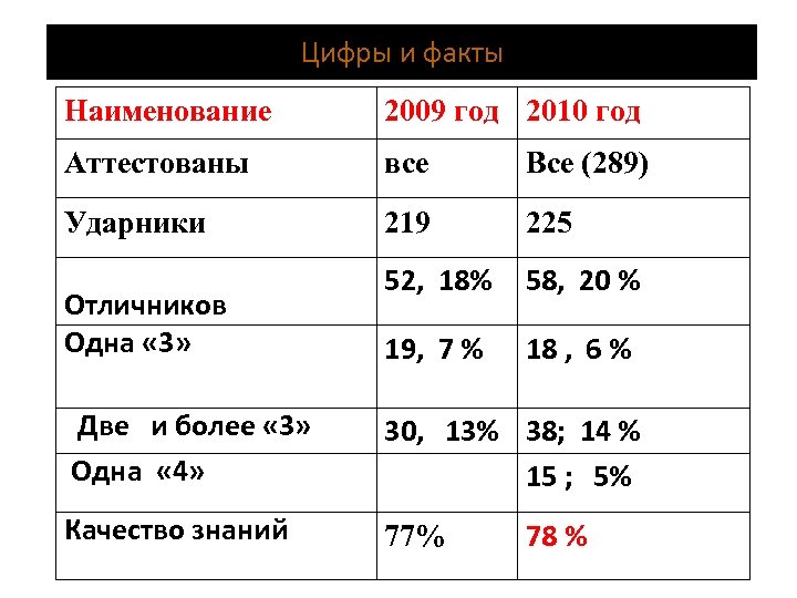 Цифры и факты Наименование 2009 год 2010 год Аттестованы все Все (289) Ударники 219