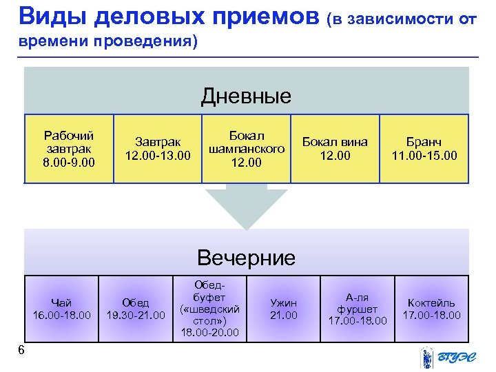 Виды деловых приемов (в зависимости от времени проведения) Дневные Рабочий Бокал Завтрак завтрак шампанского