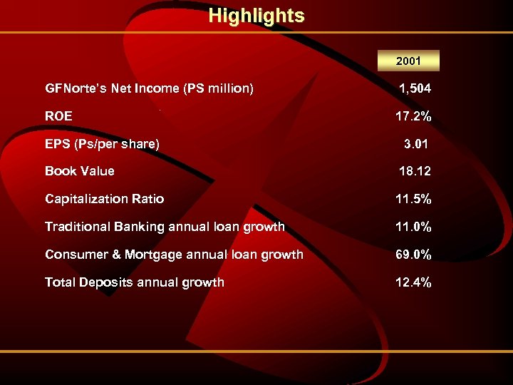 Highlights 2001 GFNorte’s Net Income (PS million) 1, 504 ROE 17. 2% EPS (Ps/per