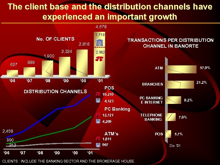 The client base and the distribution channels have experienced an important growth 4, 678