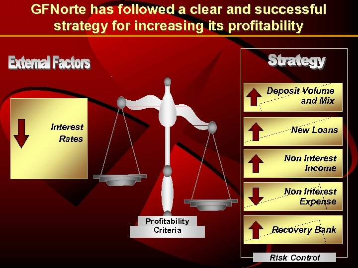 GFNorte has followed a clear and successful strategy for increasing its profitability Deposit Volume