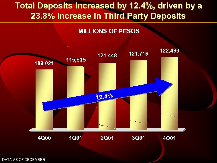 Total Deposits increased by 12. 4%, driven by a 23. 8% increase in Third