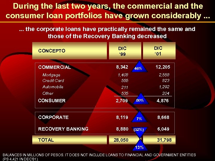 During the last two years, the commercial and the consumer loan portfolios have grown